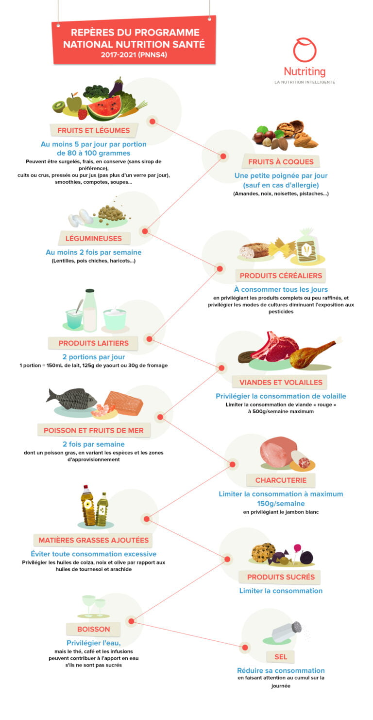 PNNS (Programme National Nutrition Santé)