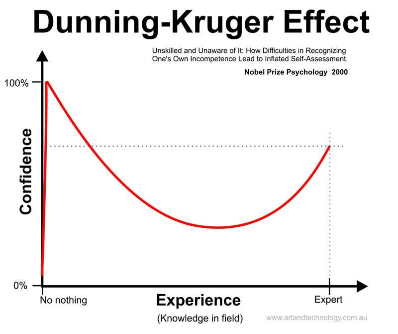 Effet Dunning-Kruger